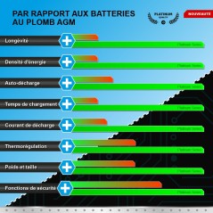 Bateria PATONA Platinum LiFePO4 12V 12Ah 144Wh 12.000mAh